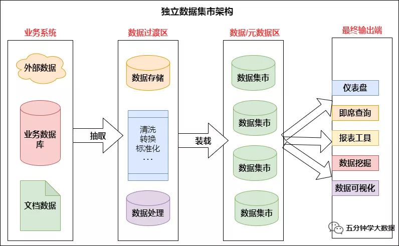 独立数据集市架构