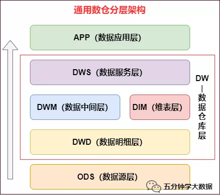 通用数仓分层架构