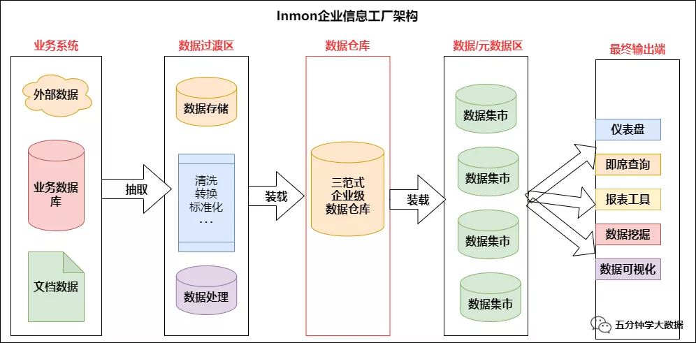 inmon企业信息工厂架构