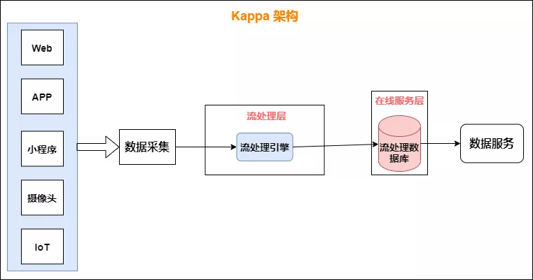 kappa架构
