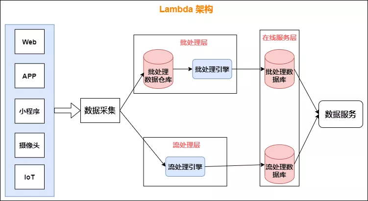 lanmbda架构图