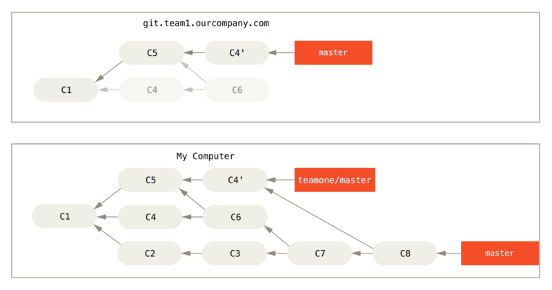 你将相同的内容又合并了一次，生成了一个新的提交。