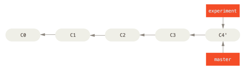 分支的快进合并。