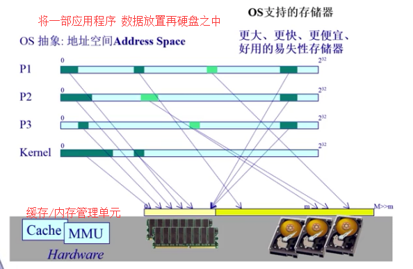 内存逻辑与磁盘