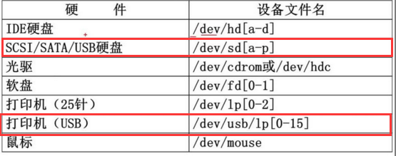 WeiyiGeek.磁盘硬件设备