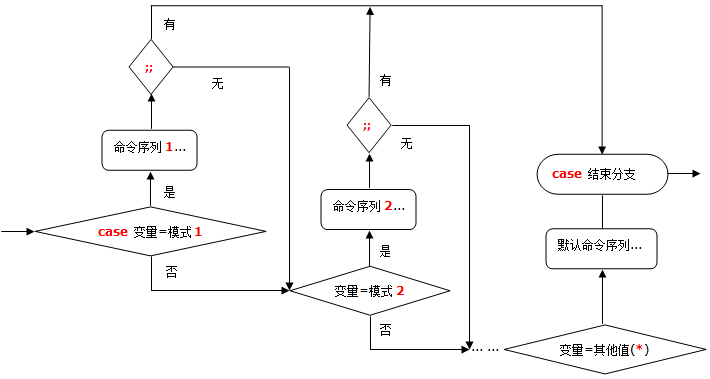 WeiyiGeek.case语句