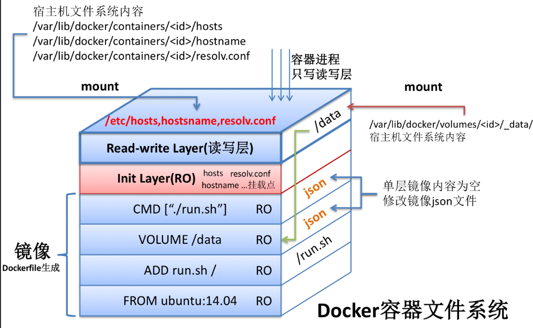 WeiyiGeek.容器文件系统