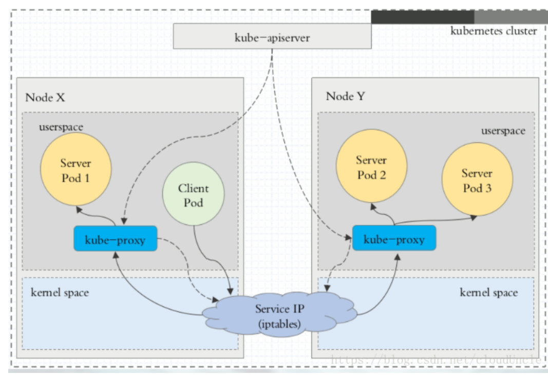 WeiyiGeek.userspace-Proxy模式
