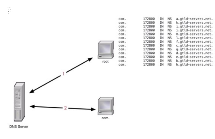 WeiyiGeek.DNS子域