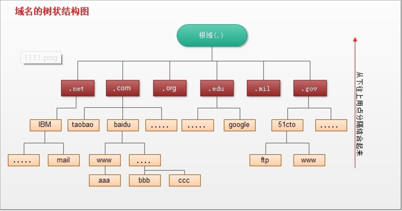 WeiyiGeek.域名树状结构图