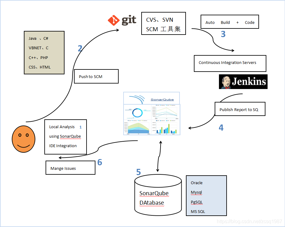 WeiyiGeek.SonarQube 工作流程