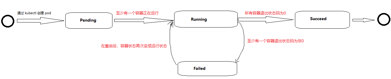 WeiyiGeek.Pod 的生命周期示意图