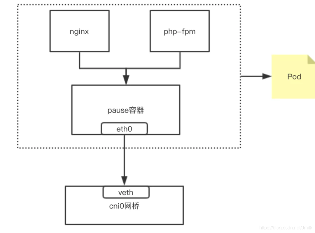WeiyiGeek.Pod 内部的 Containers 间的通信