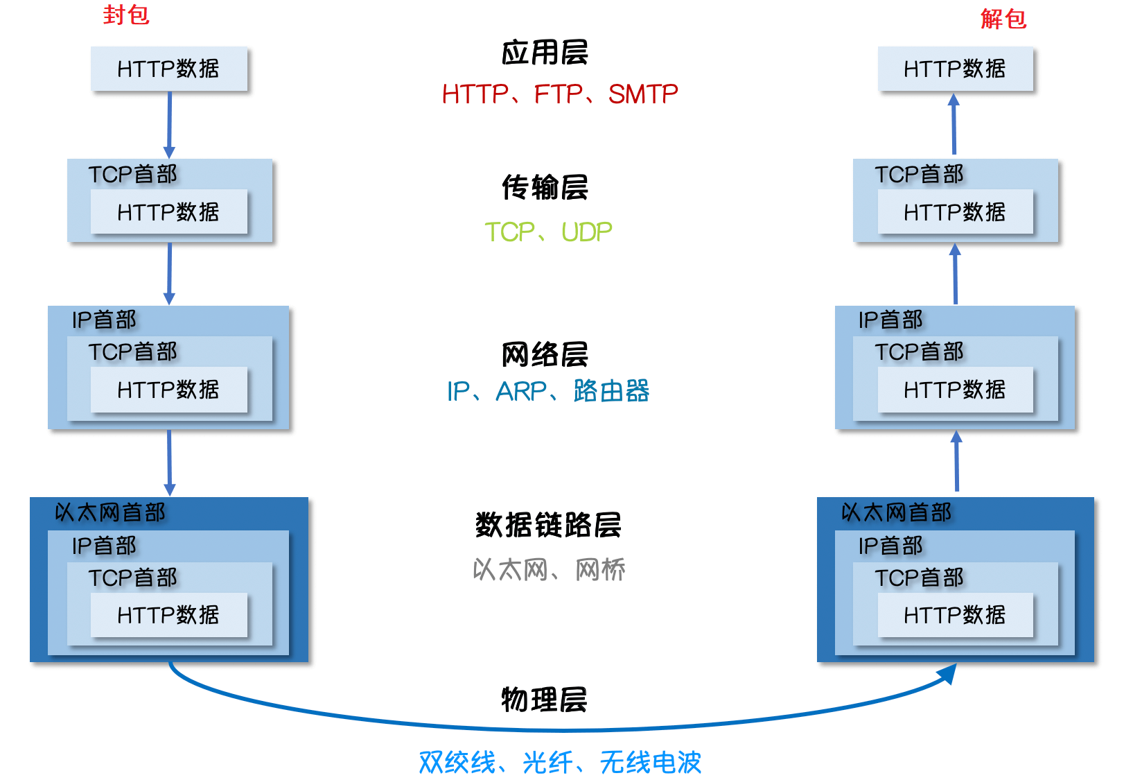 WeiyiGeek.一张解释互联网的传输过程的图