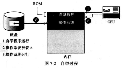 WeiyiGeek.自举程序与操作系统