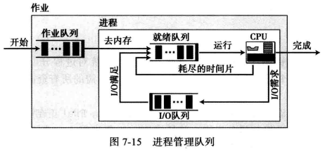 WeiyiGeek.进程管理队列