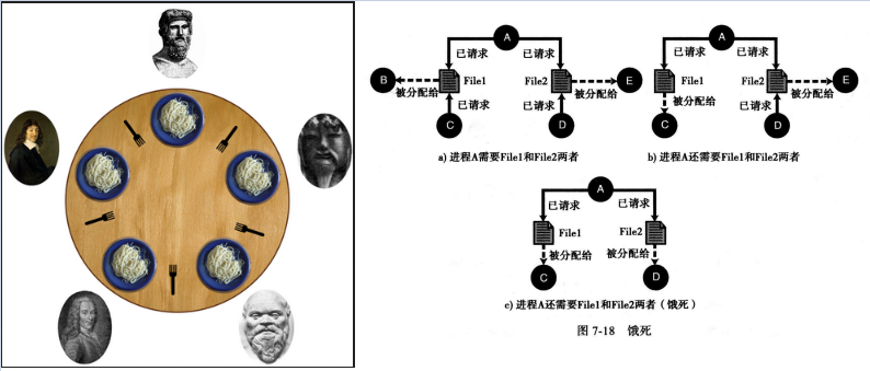 WeiyiGeek.饿死问题