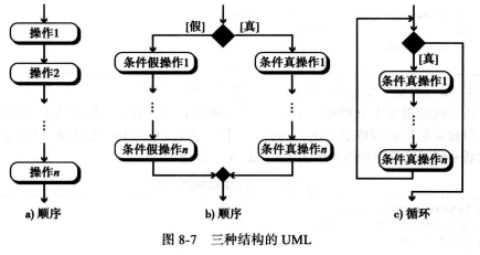 WeiyiGeek.UML表示三种基本结构