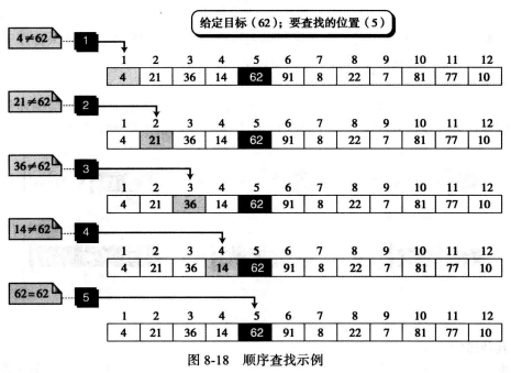 WeiyiGeek.顺序查找