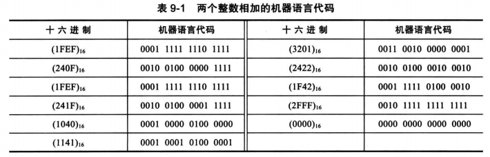 WeiyiGeek.两个数相加使用机器语言代码表示图示