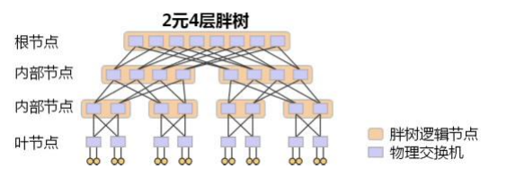 2 元 4 层 Fat-Tree