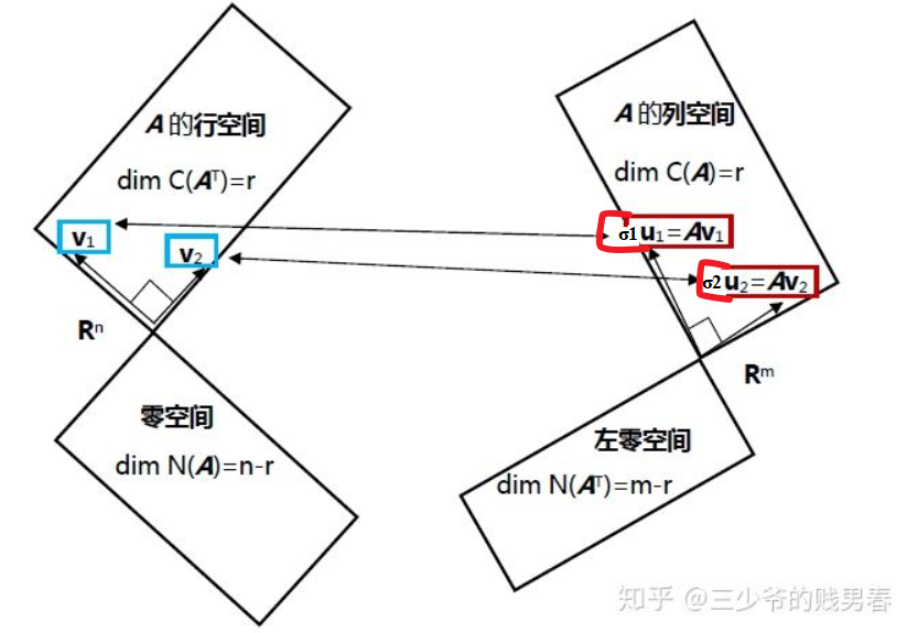 随便从知乎上扒下来一张图解释, 稍稍改了下