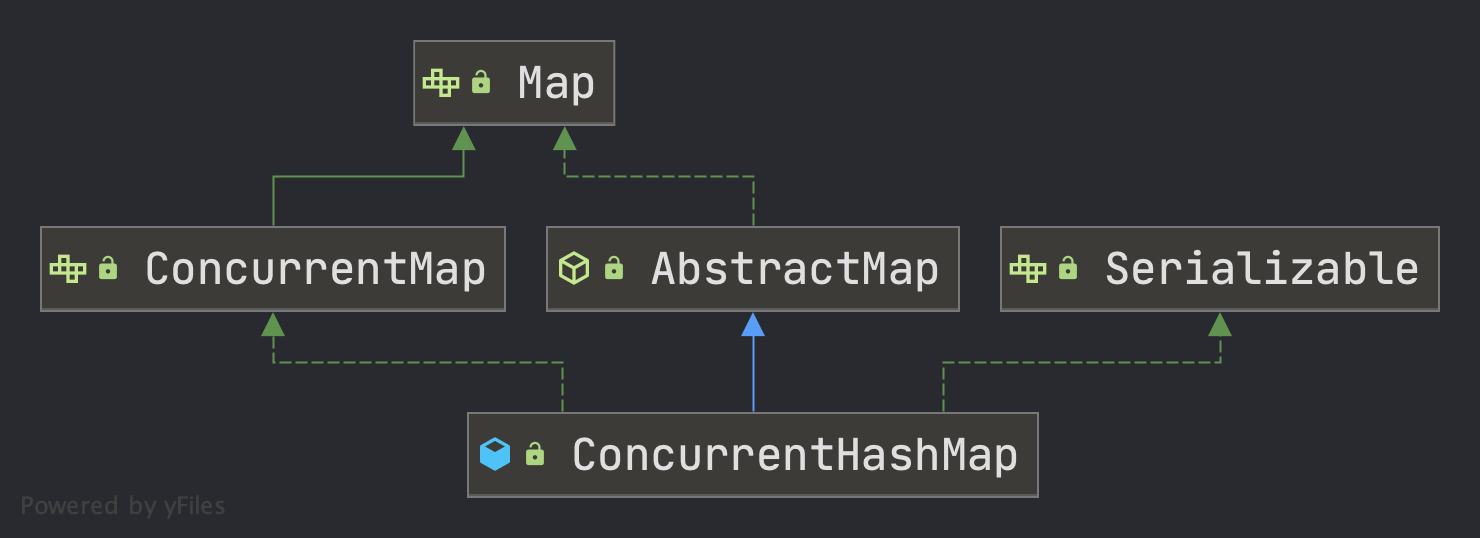 ConcurrentHashMap