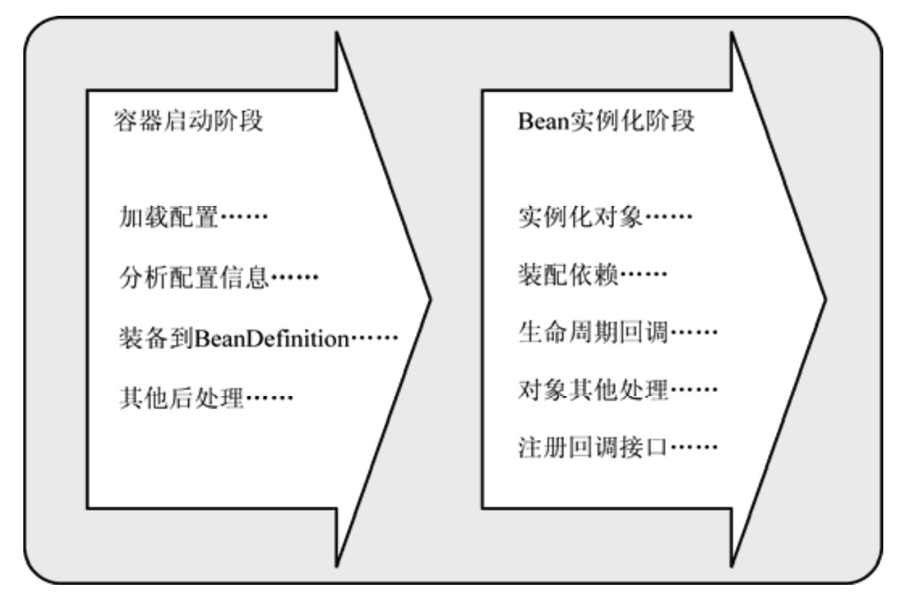 Spring容器功能实现的各个阶段