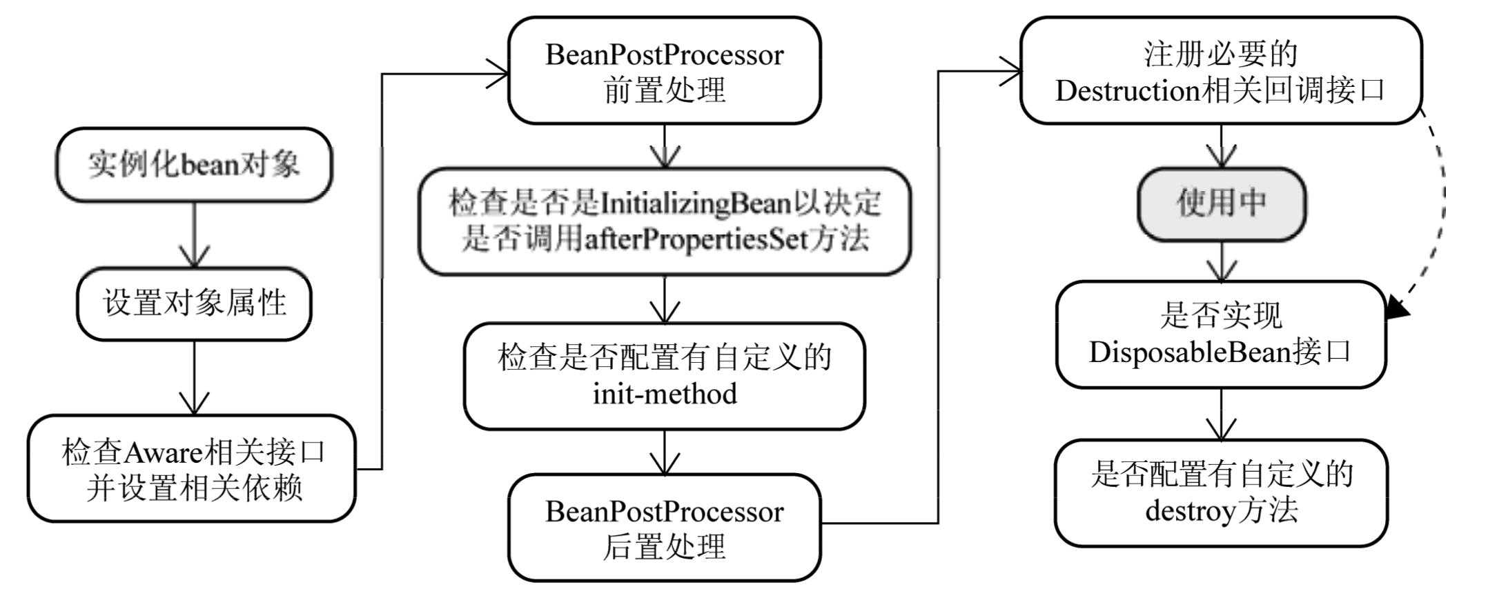 bean的实例化过程