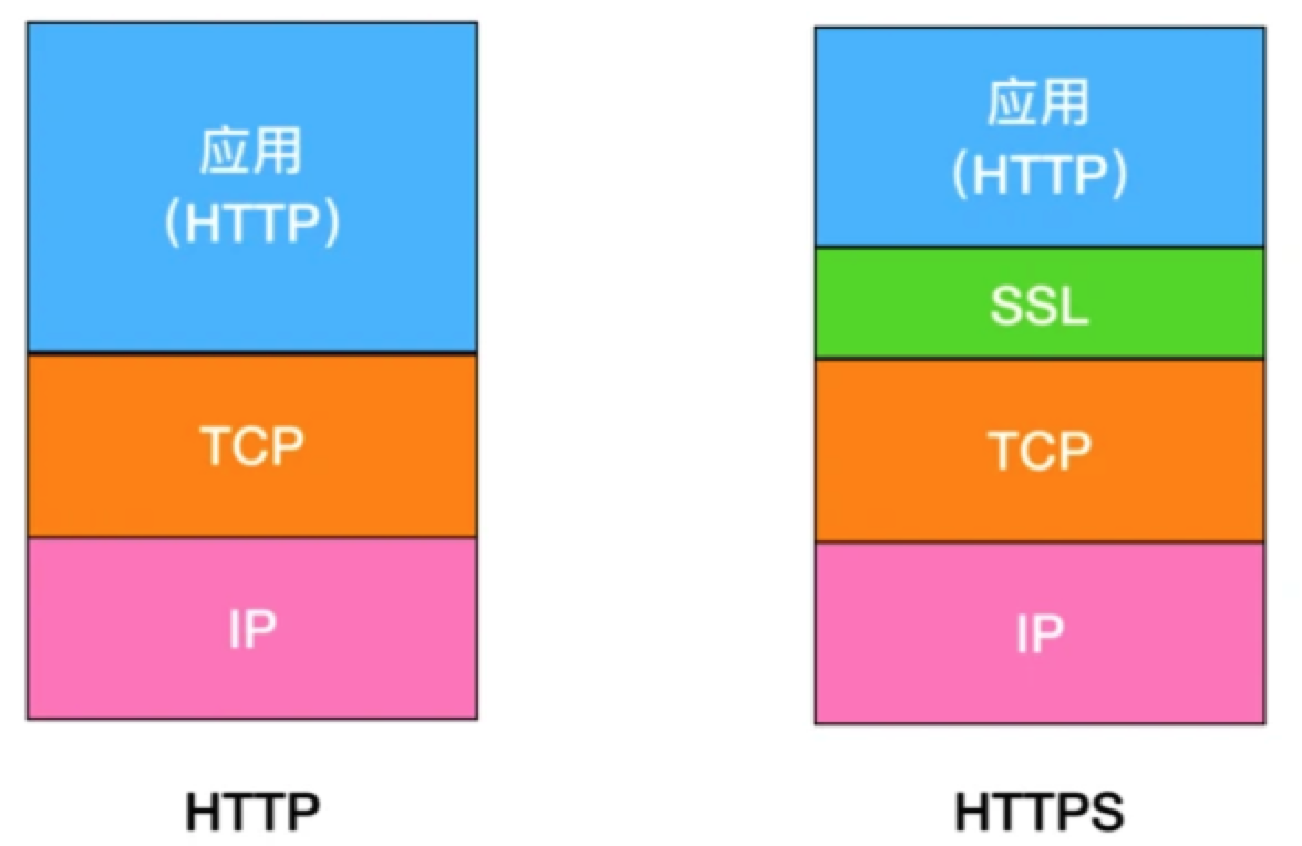 https和http传输过程