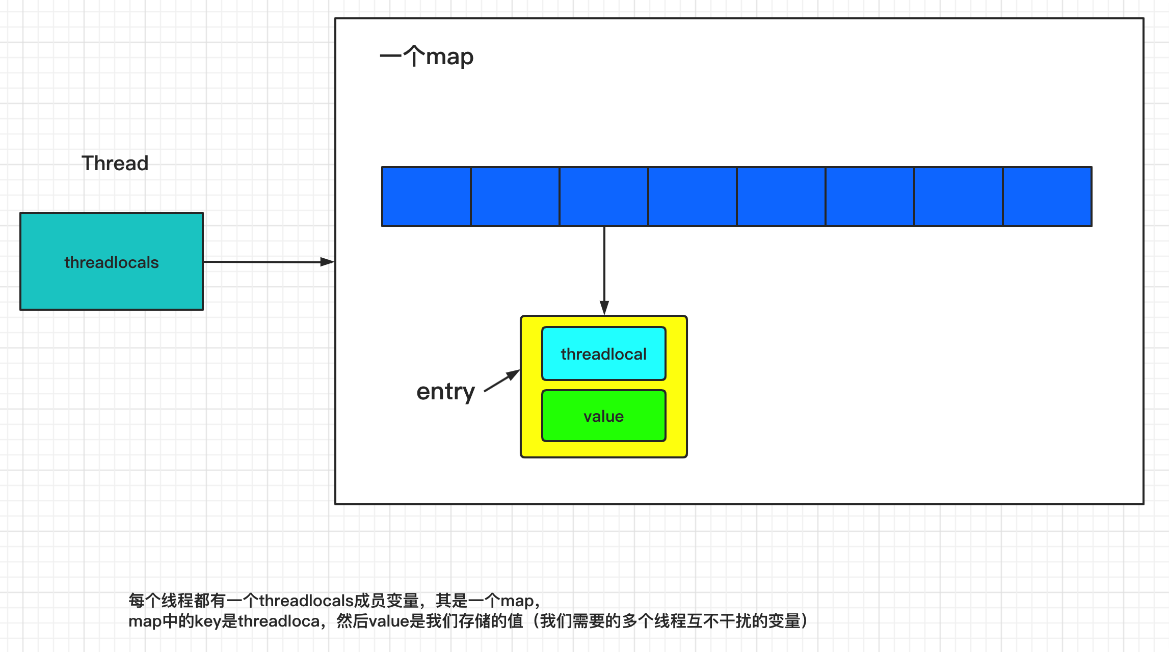 ThreadLocal形象理解