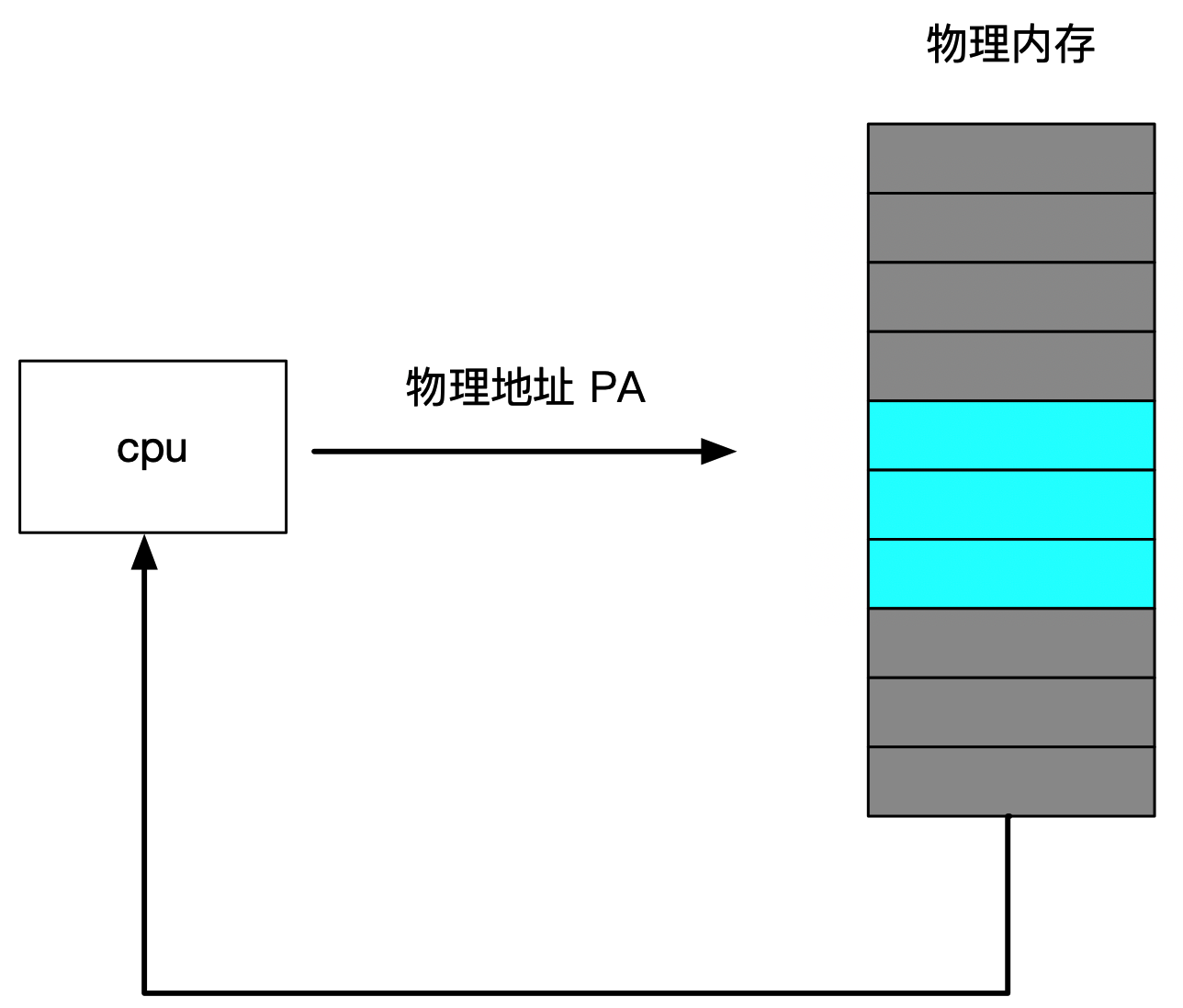 物理寻址方式