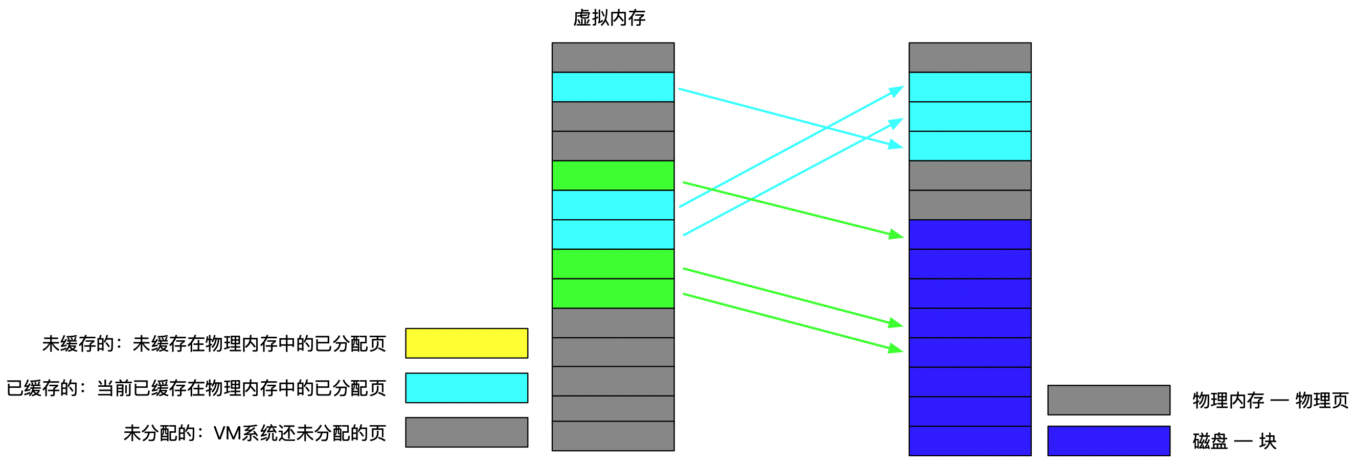 虚拟内存作为缓存