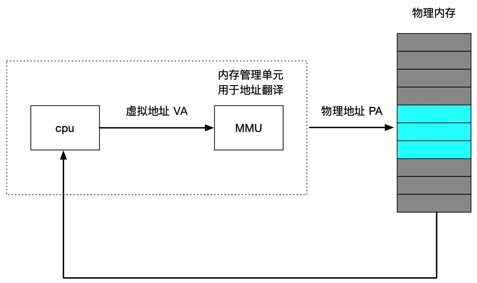 虚拟寻址方式