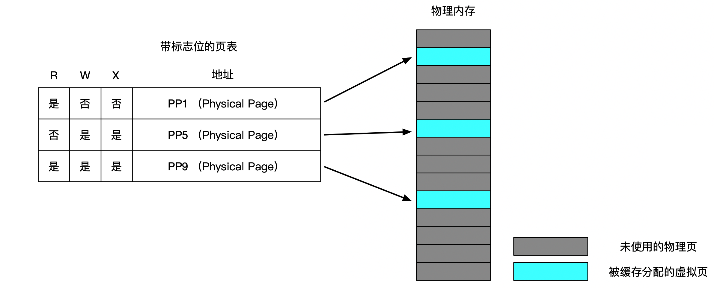 带标志位的页表