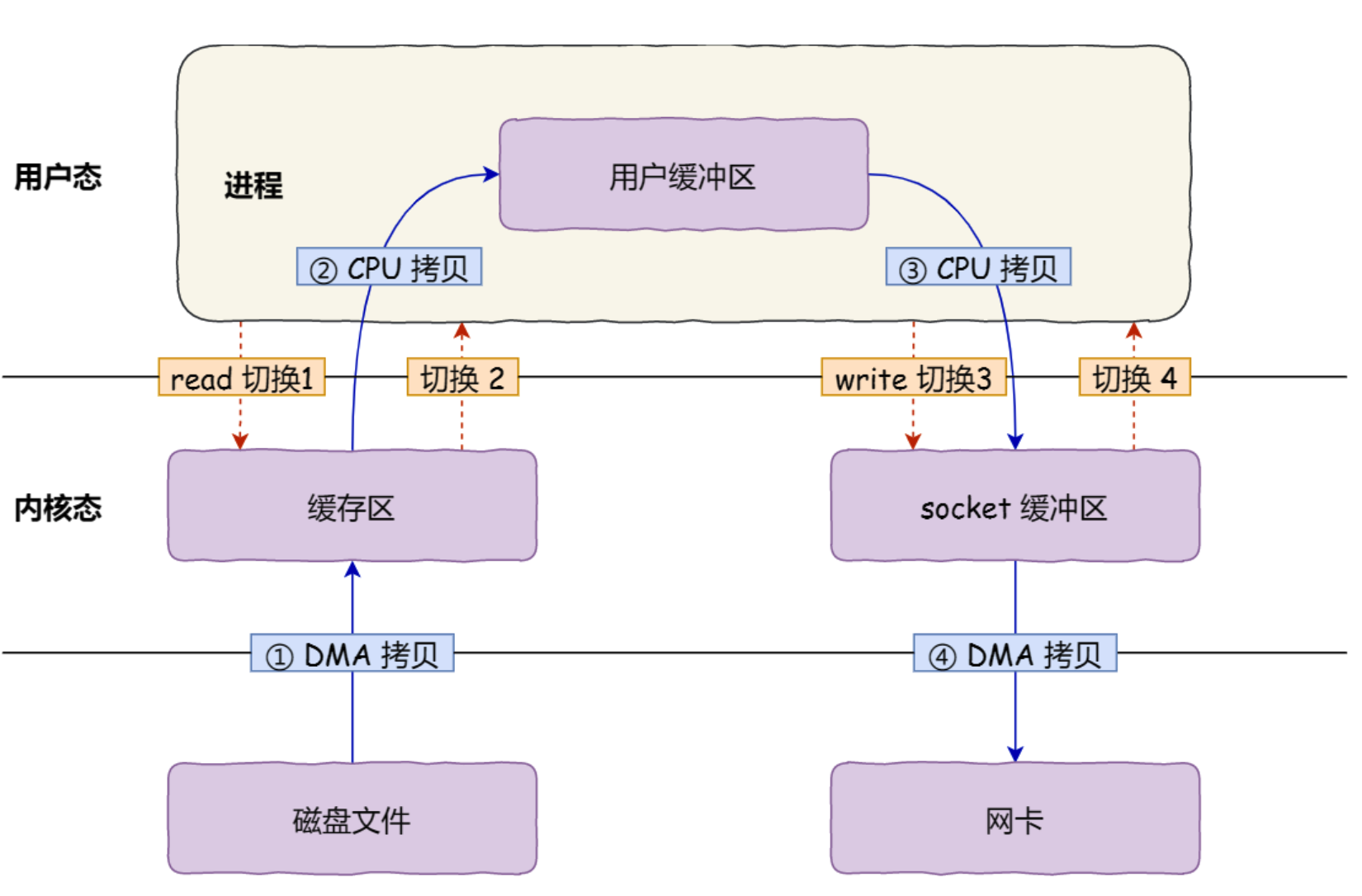 文件传输