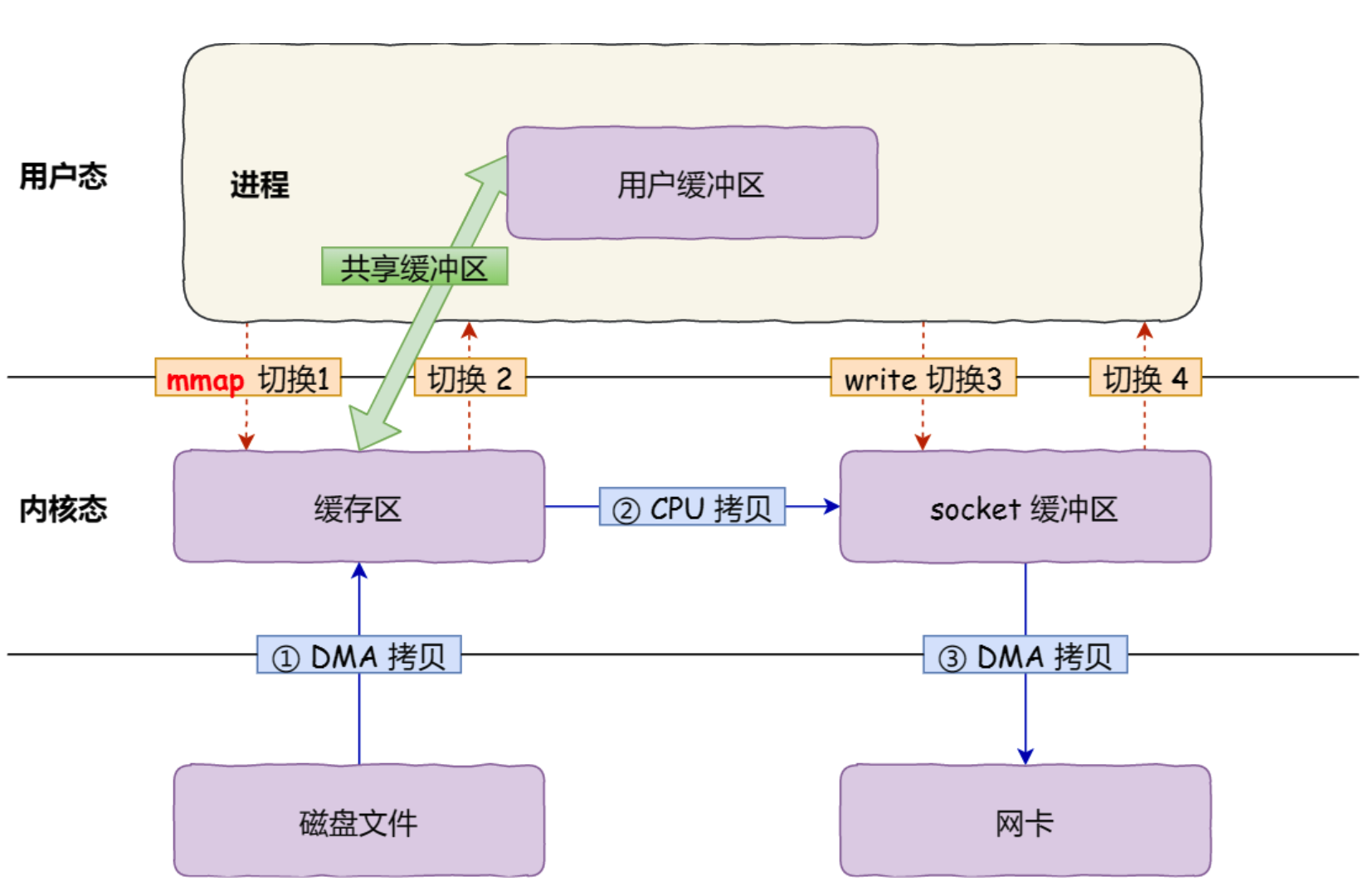 mmap + write 示意图