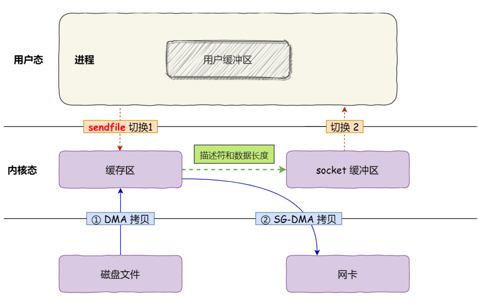 网卡DMA