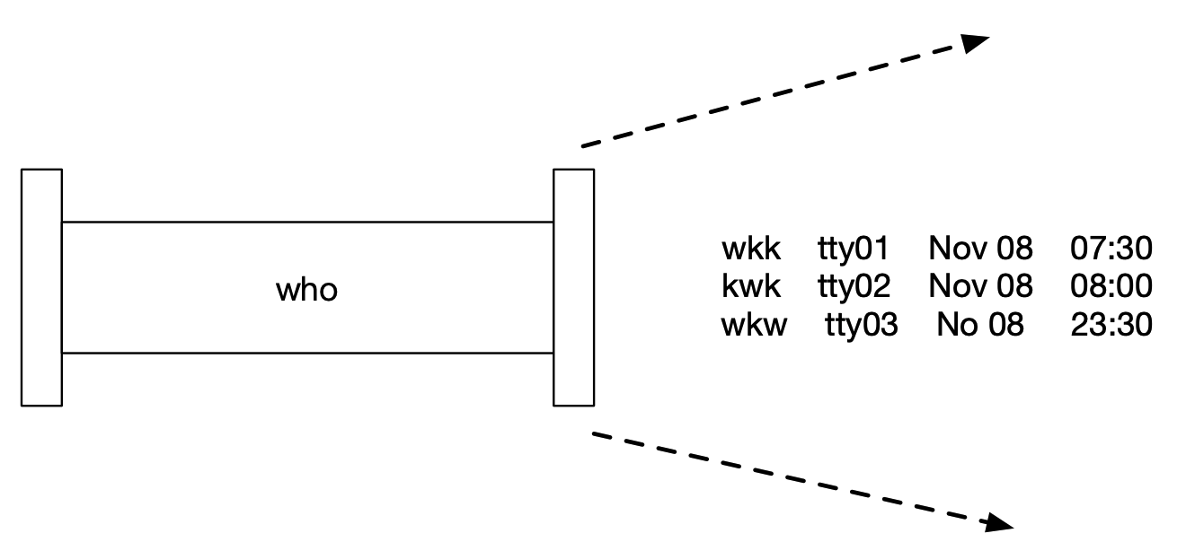 who示例