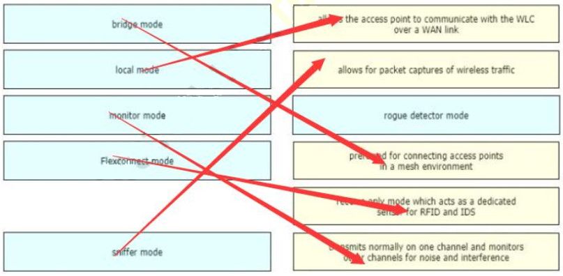 CCNA 200-301 Dumps Full Questions - Exam Study Guide & Free 92