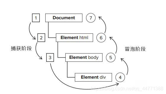 DOM事件等级以及事件冒泡、捕获_南郭菌!的博客-CSDN博客