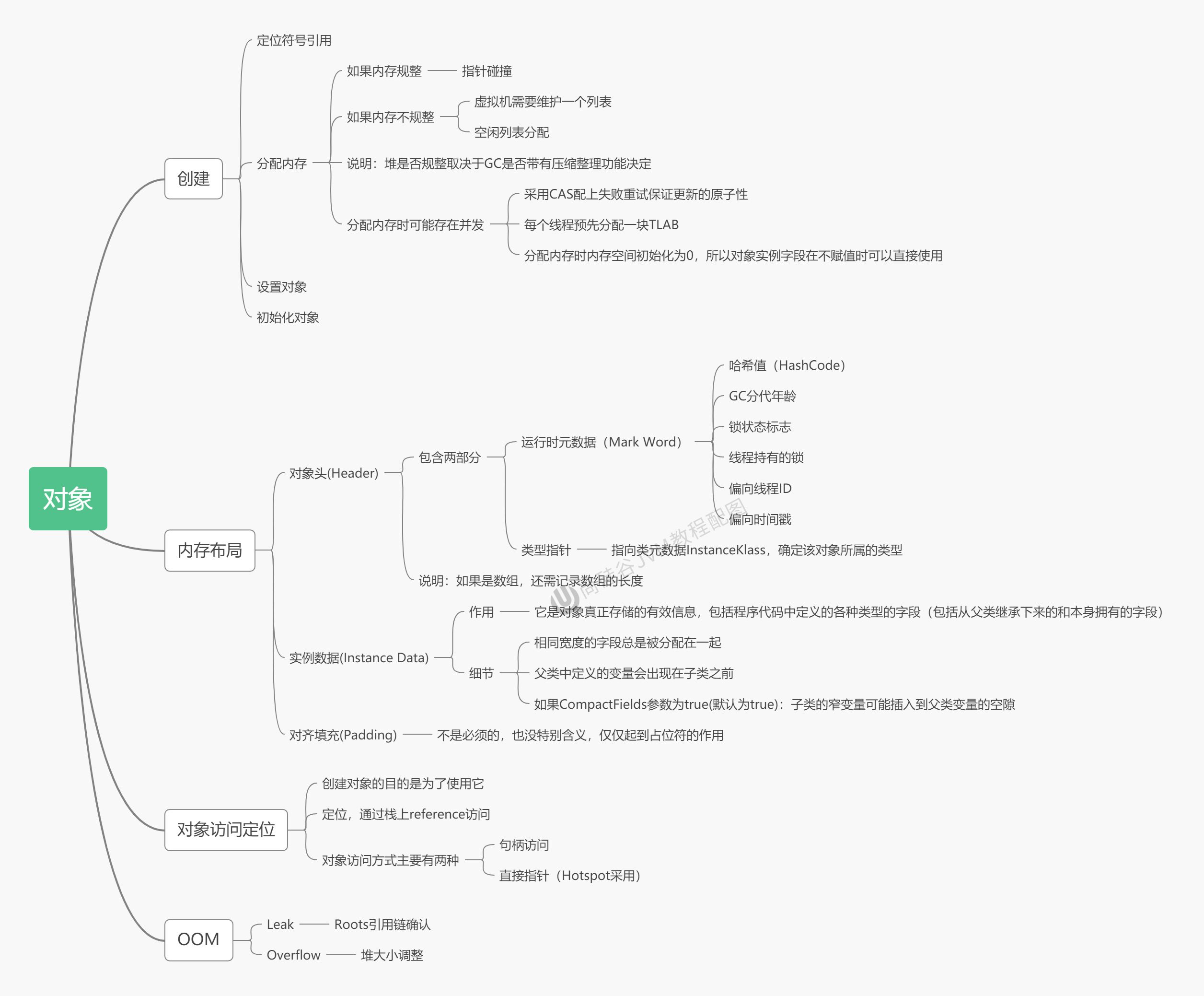 第10章_对象的内存布局