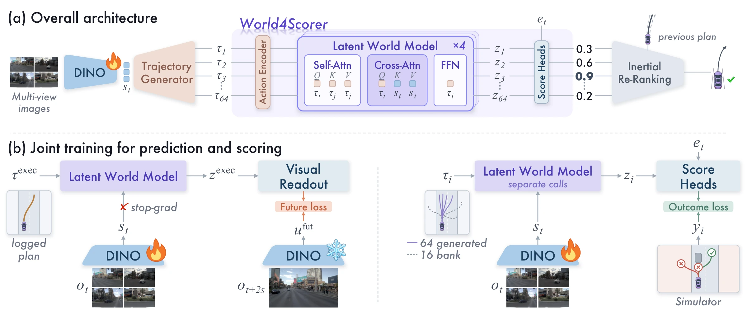 World4Scorer architecture: DINOv2 scene tokens, a trajectory generator, a shared latent world model mapping each candidate to a state, score heads, a visual readout, and inertial re-ranking.