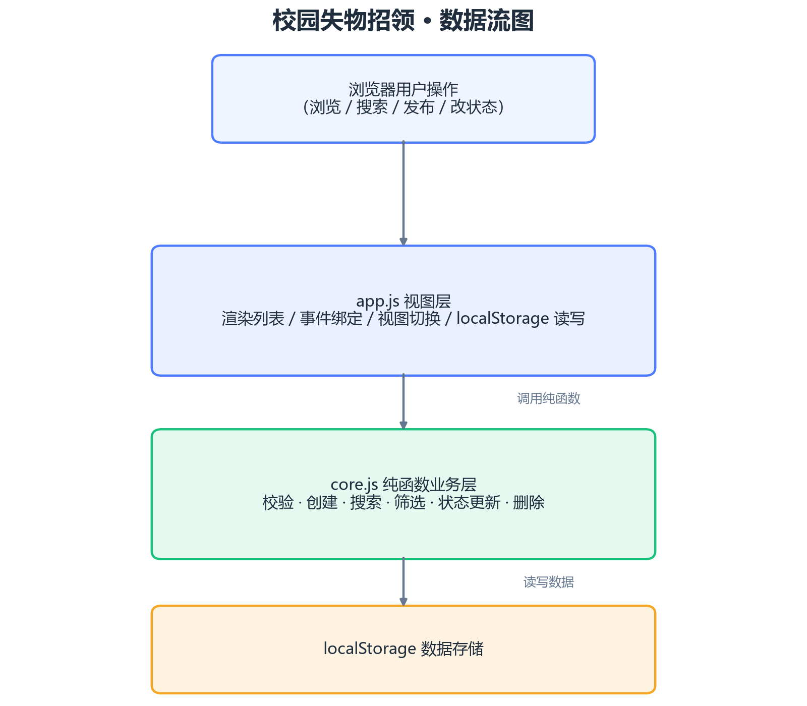 数据流图