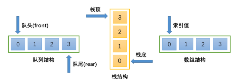 数组、栈和队列图解