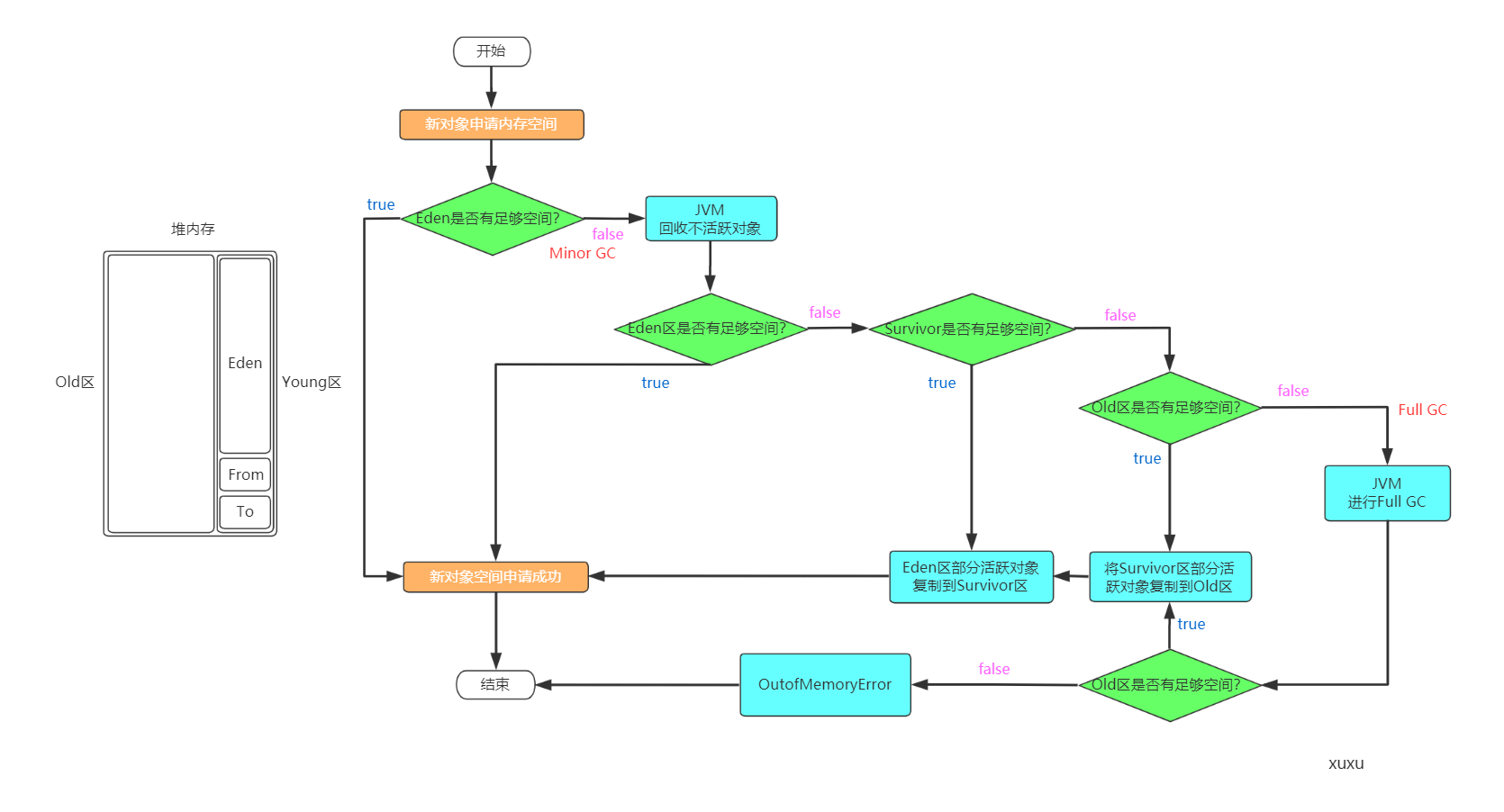 新对象申请内存空间流程图