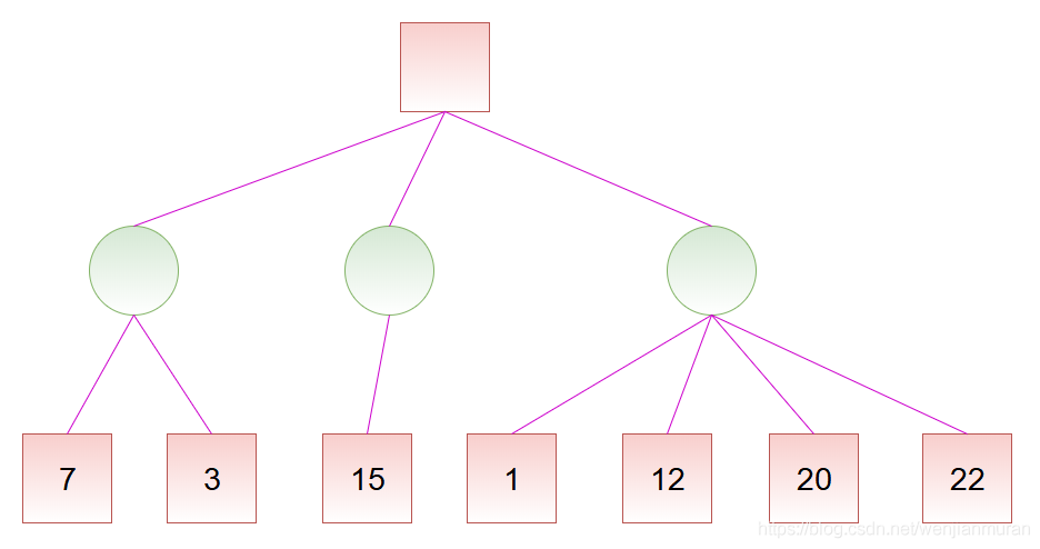 MIN节点:对方永远会选择子节点值最小的 image