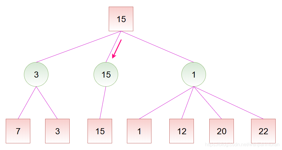 MAX节点:自己会选子节点最大的值 image