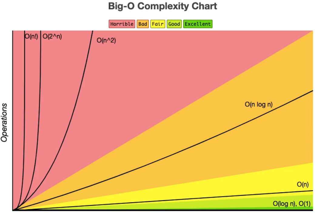 Big-O Complexity Chart