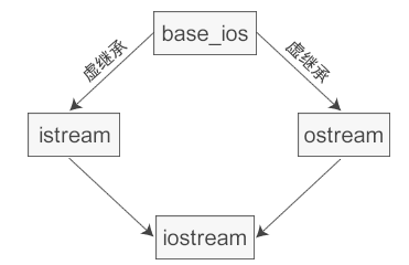 Iostream Diamond Inheritance